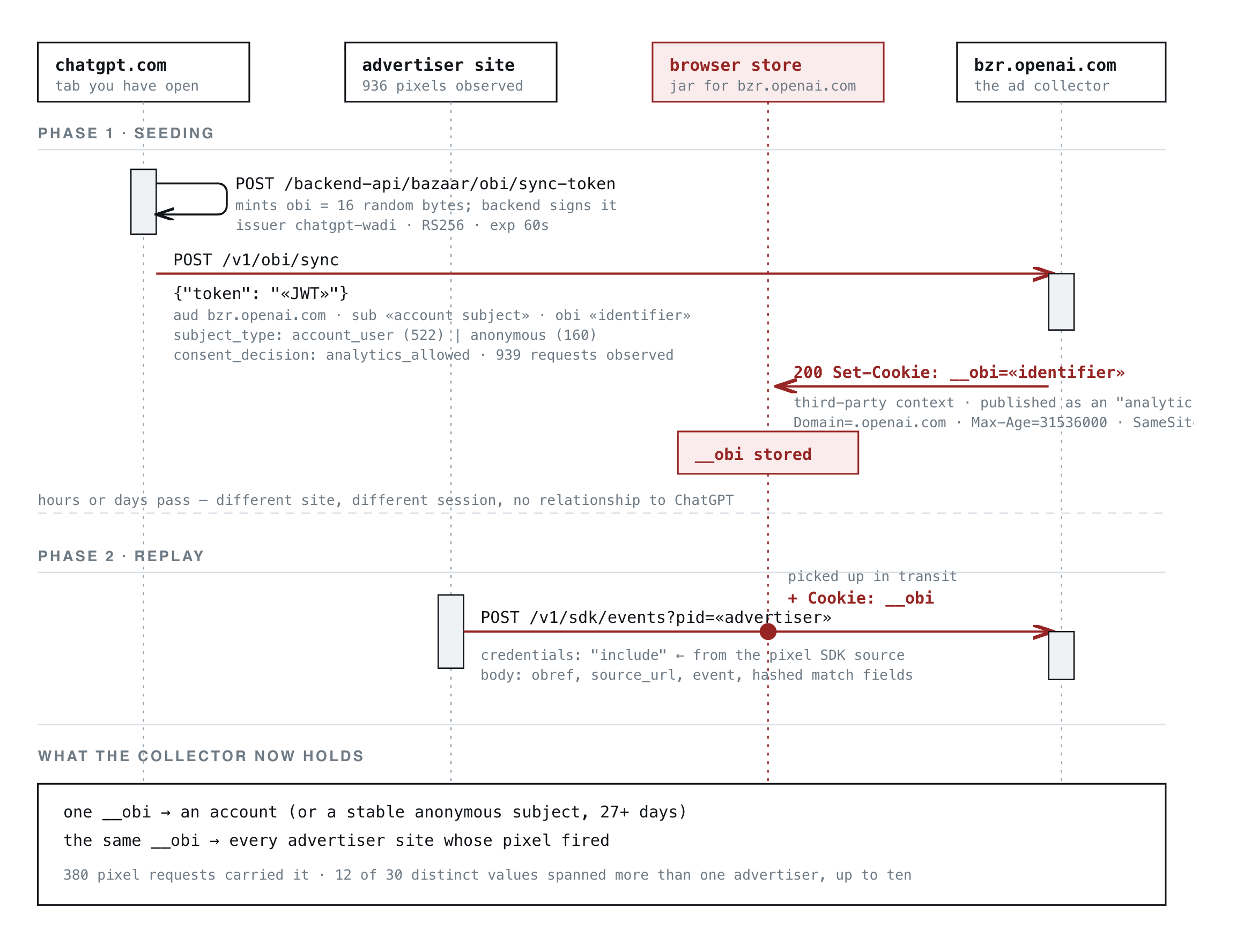 ChatGPT now knows what you do on other websites via ad collector