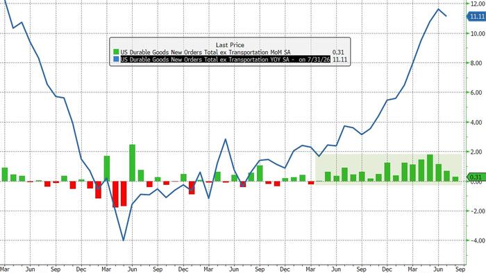 US Core Durable Goods Orders Rise For 17th Straight <i>Month</i> In August